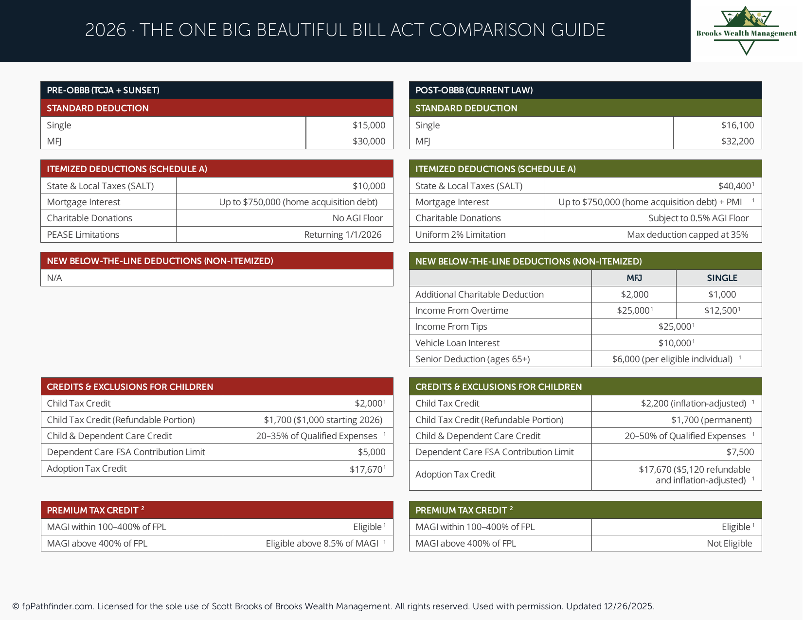 The One Big Beautiful Bill Act — Comparison Guide 2026