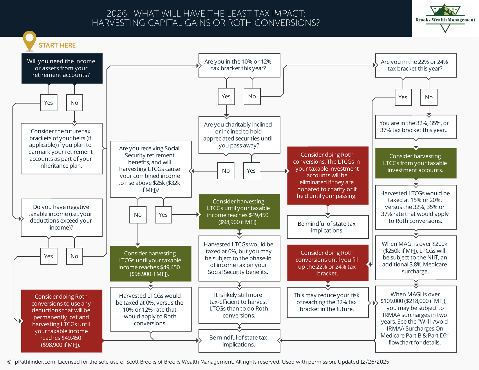 What Will Have the Least Tax Impact — Harvesting Capital Gains or Roth Conversions?