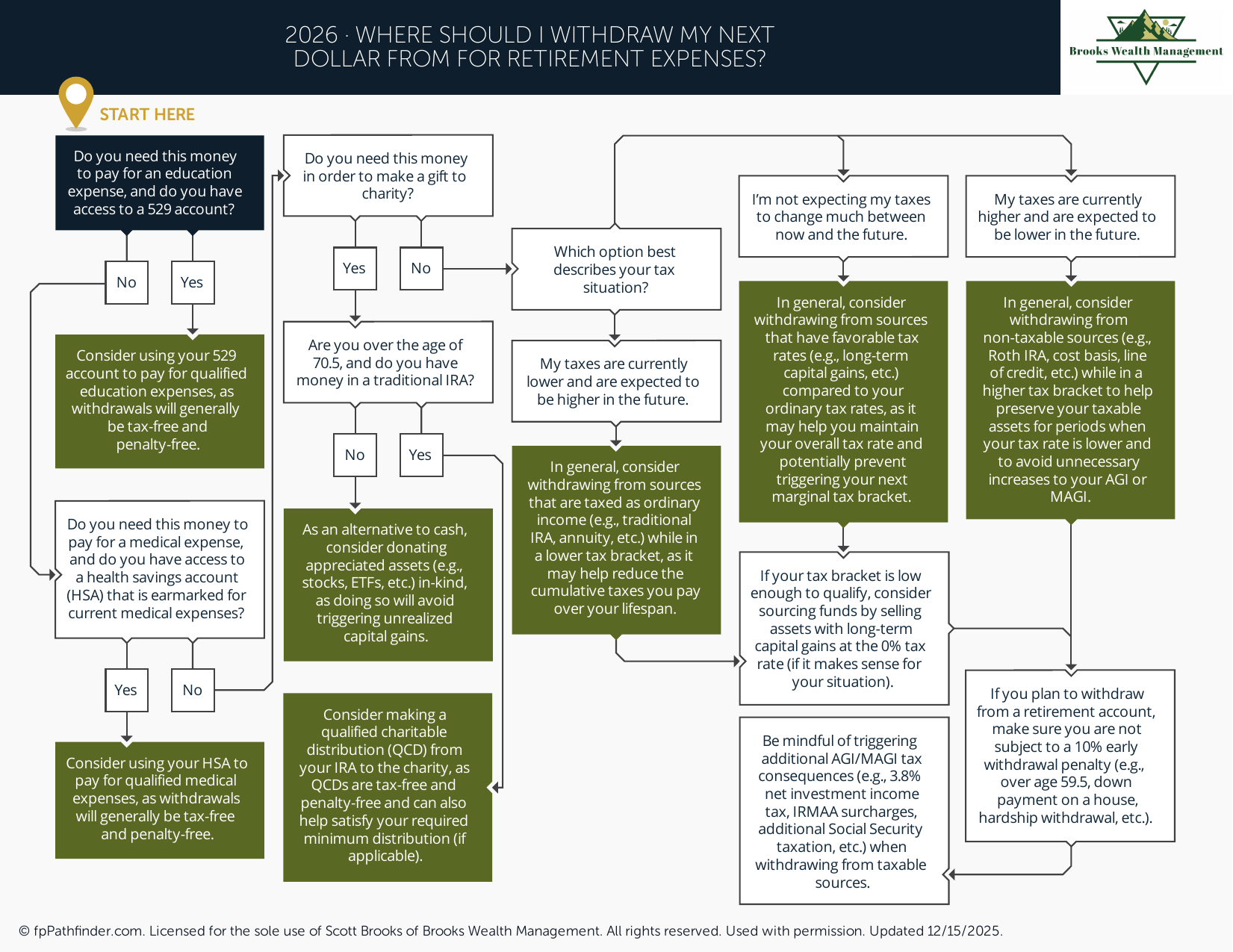 Where Should I Withdraw My Next Dollar from for Retirement Expenses?
