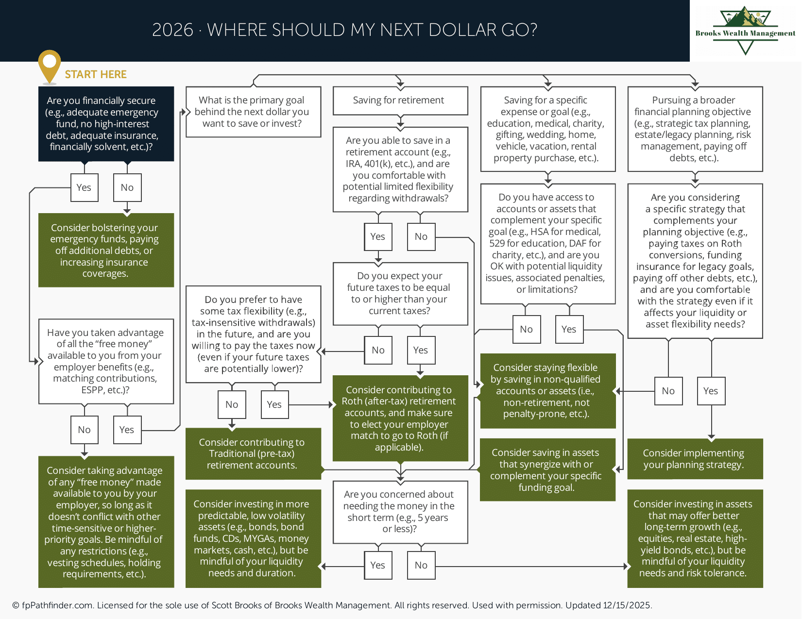 Where Should My Next Dollar Go? preview