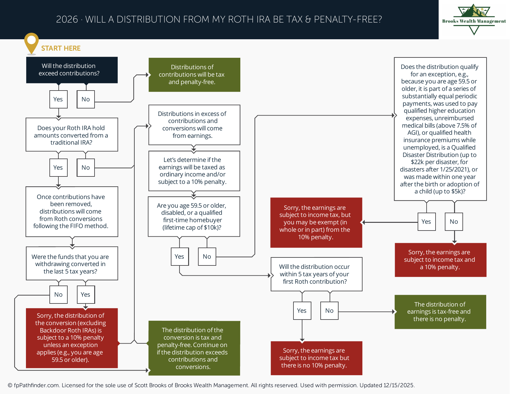 Will a Distribution from My Roth IRA Be Tax- and Penalty-Free?