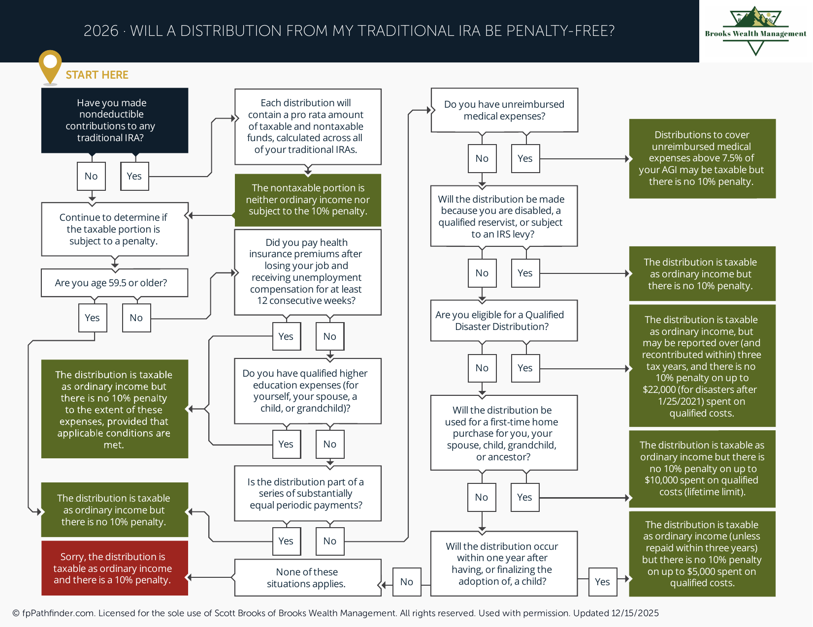 Will a Distribution from My Traditional IRA Be Penalty-Free?