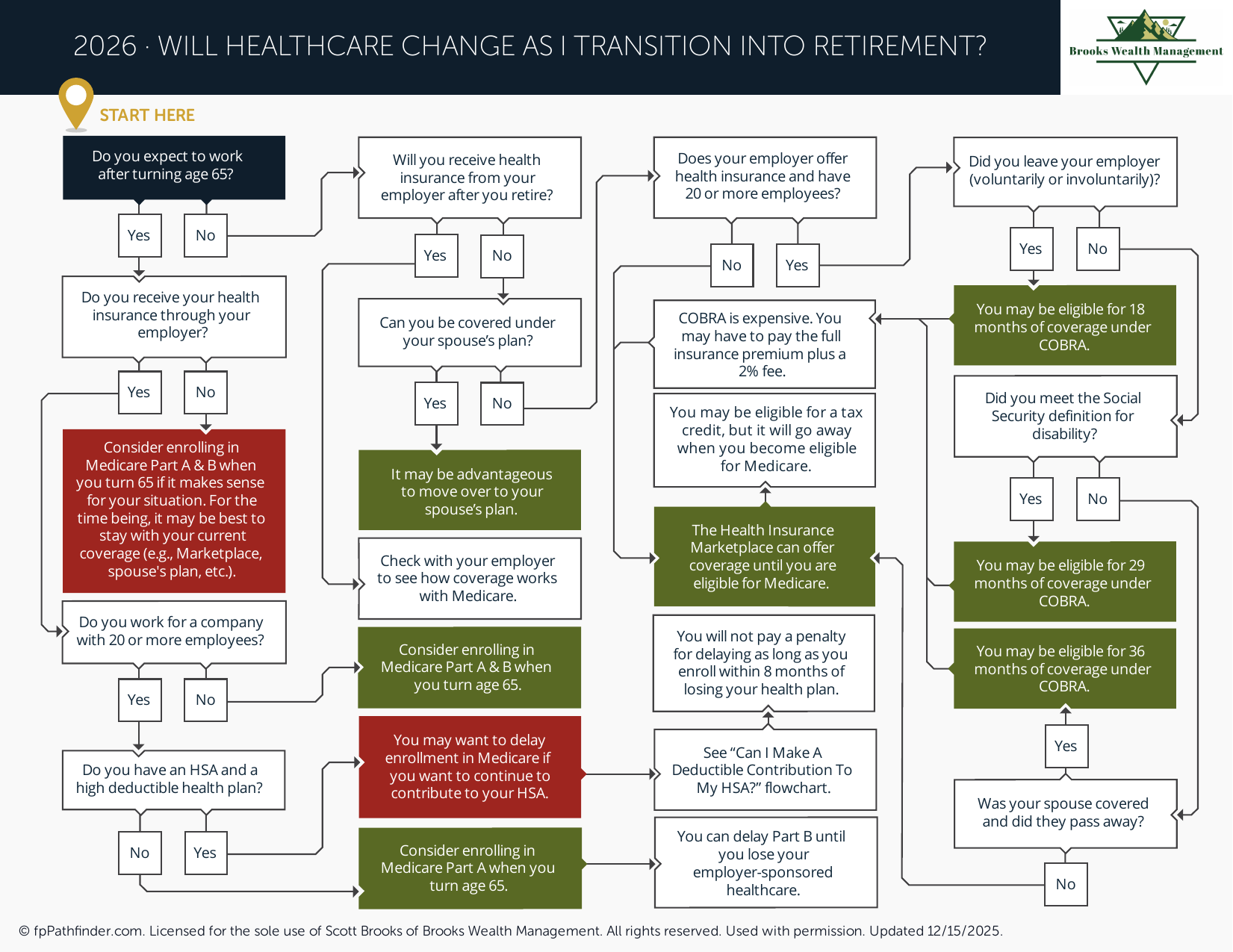 Will Healthcare Change as I Transition into Retirement?
