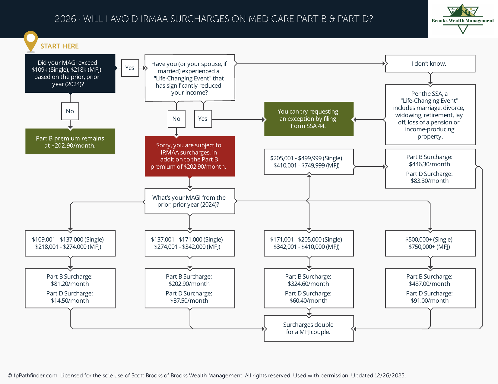 Will I Avoid IRMAA Surcharges on Medicare Part B and Part D?
