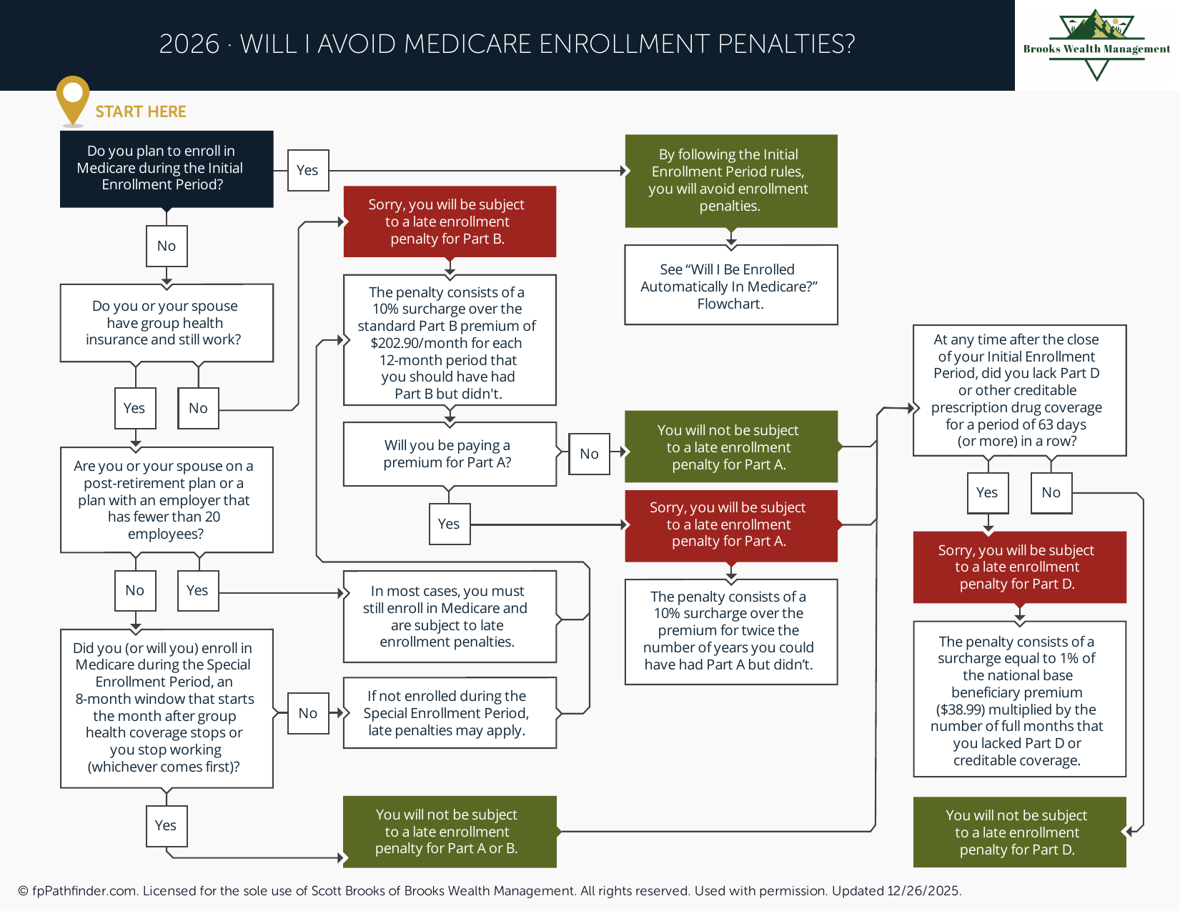 Will I Avoid Medicare Enrollment Penalties?