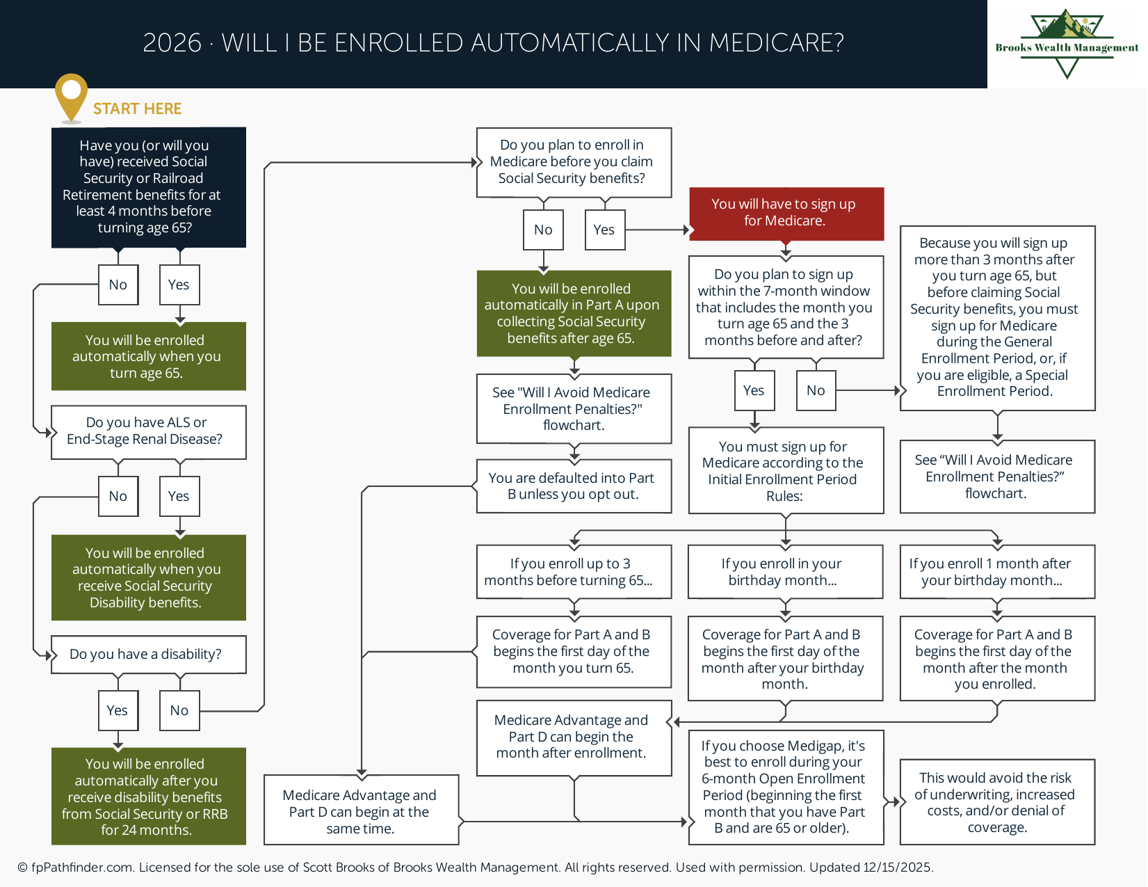 Will I Be Enrolled Automatically in Medicare?