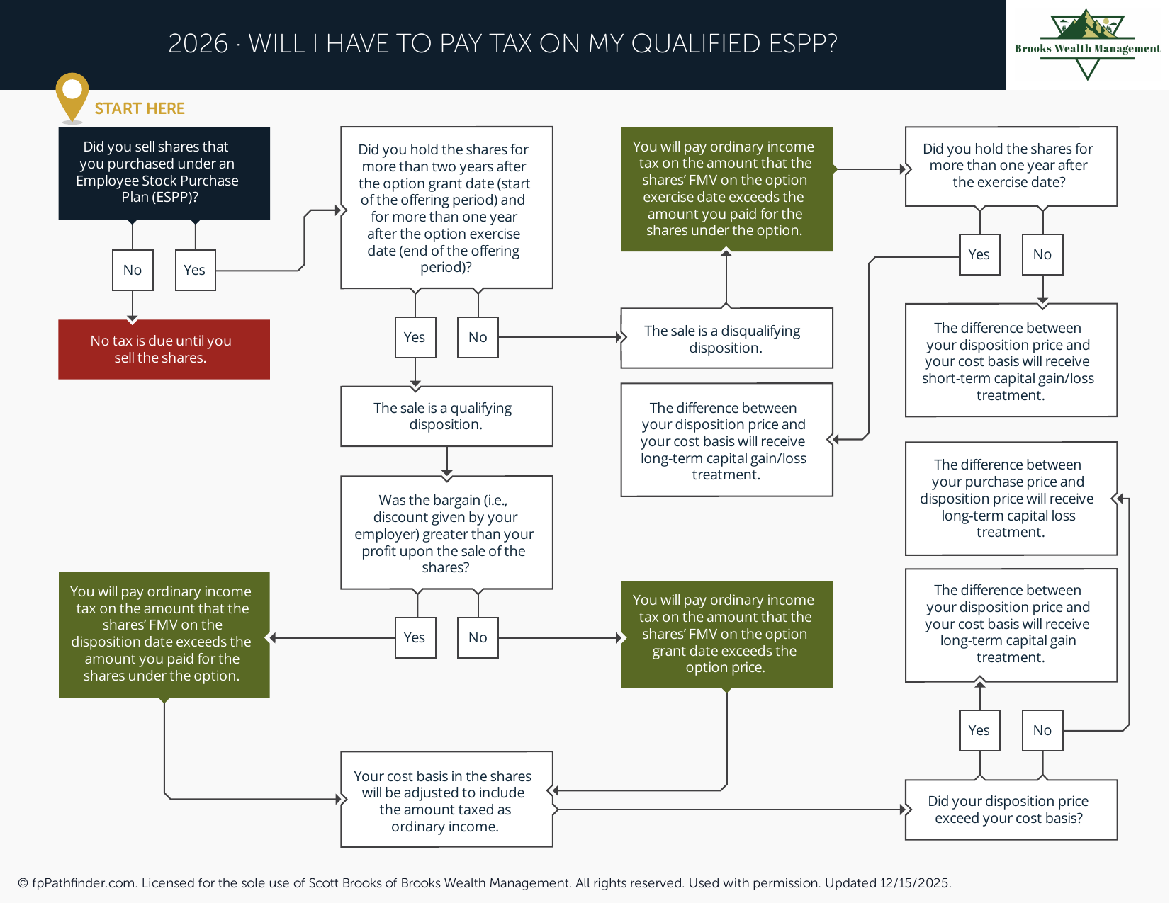 Will I Have to Pay Tax on My Qualified ESPP?