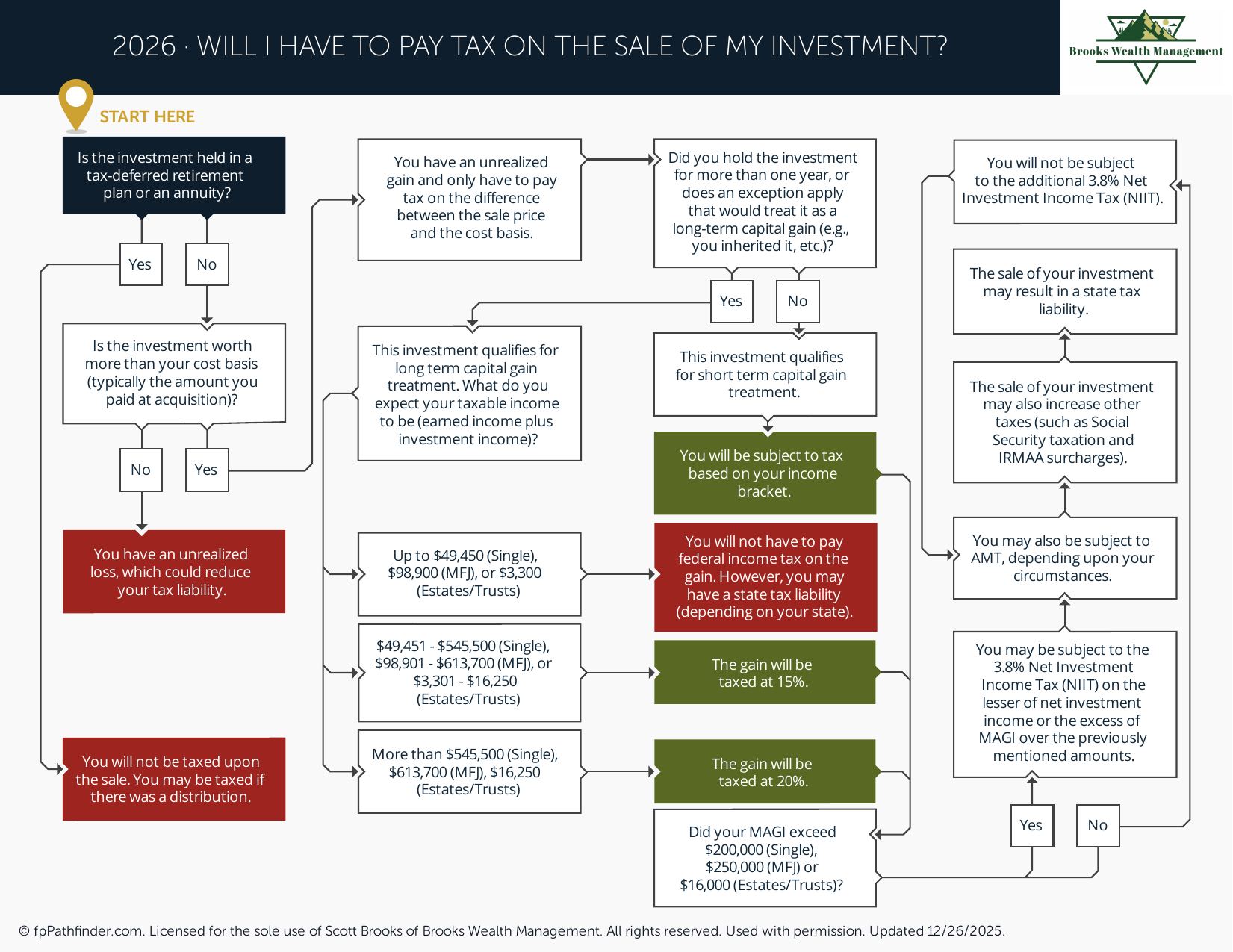 Will I Have to Pay Tax on the Sale of My Investment?