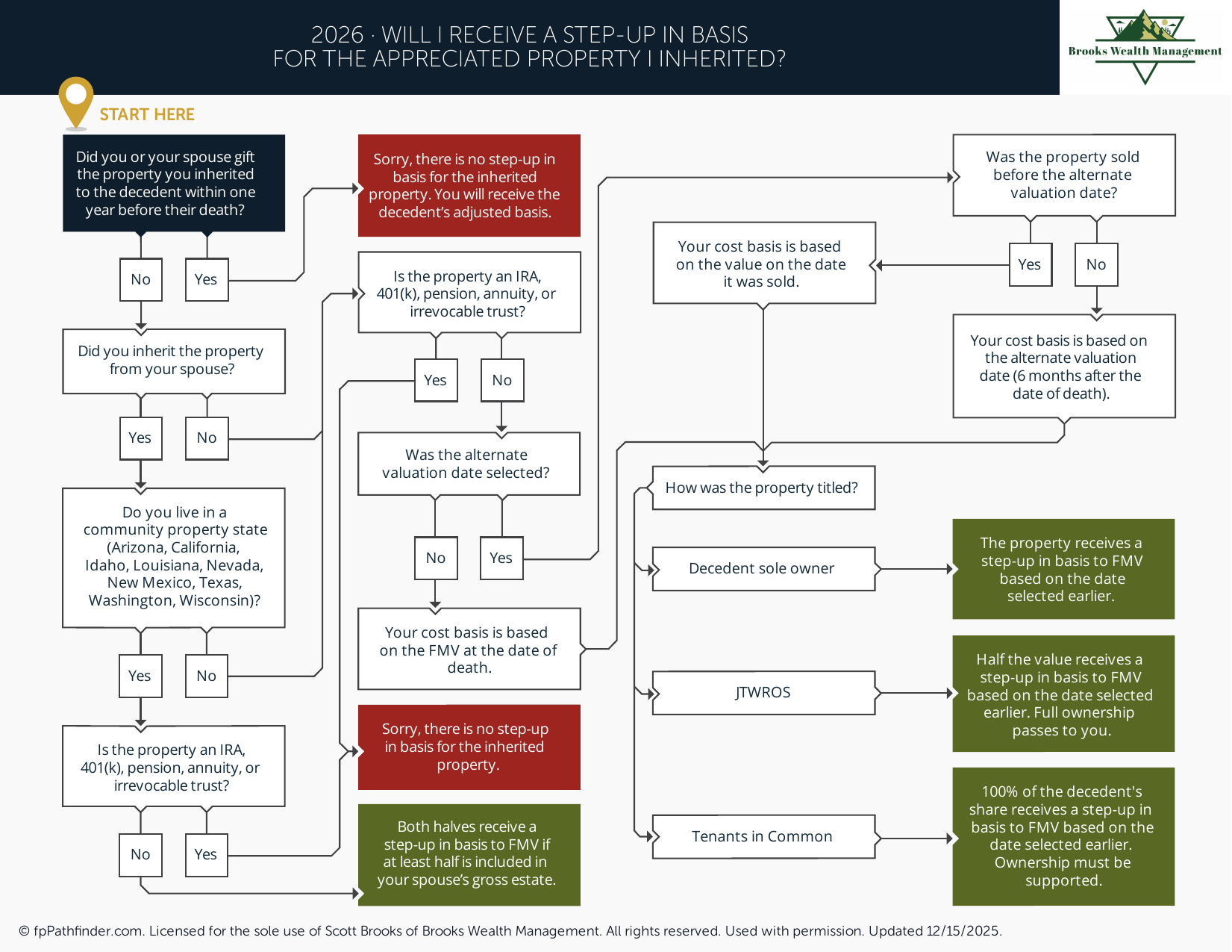 Will I Receive a Step-Up in Basis for the Appreciated Property I Inherited?