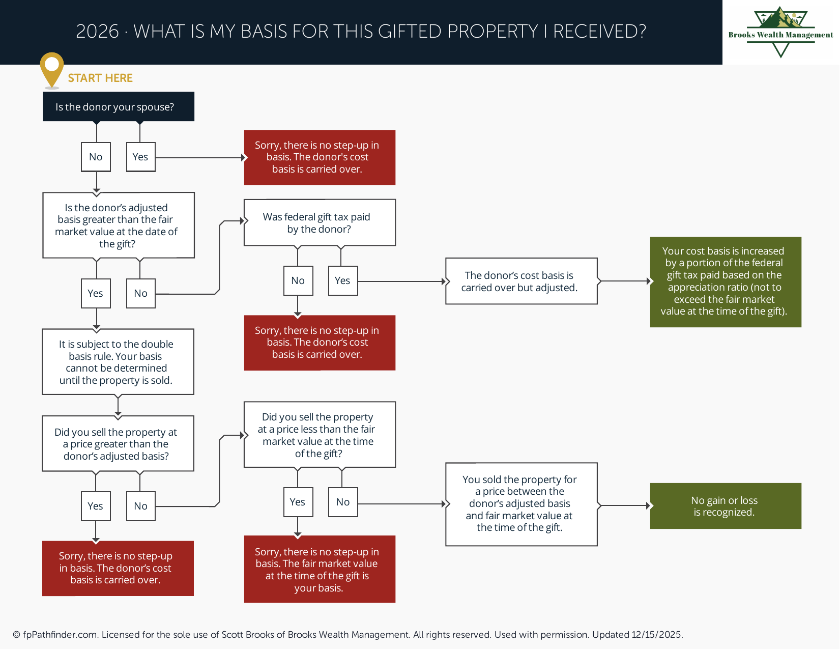 Will I Receive a Step-Up in Basis for This Gifted Property?