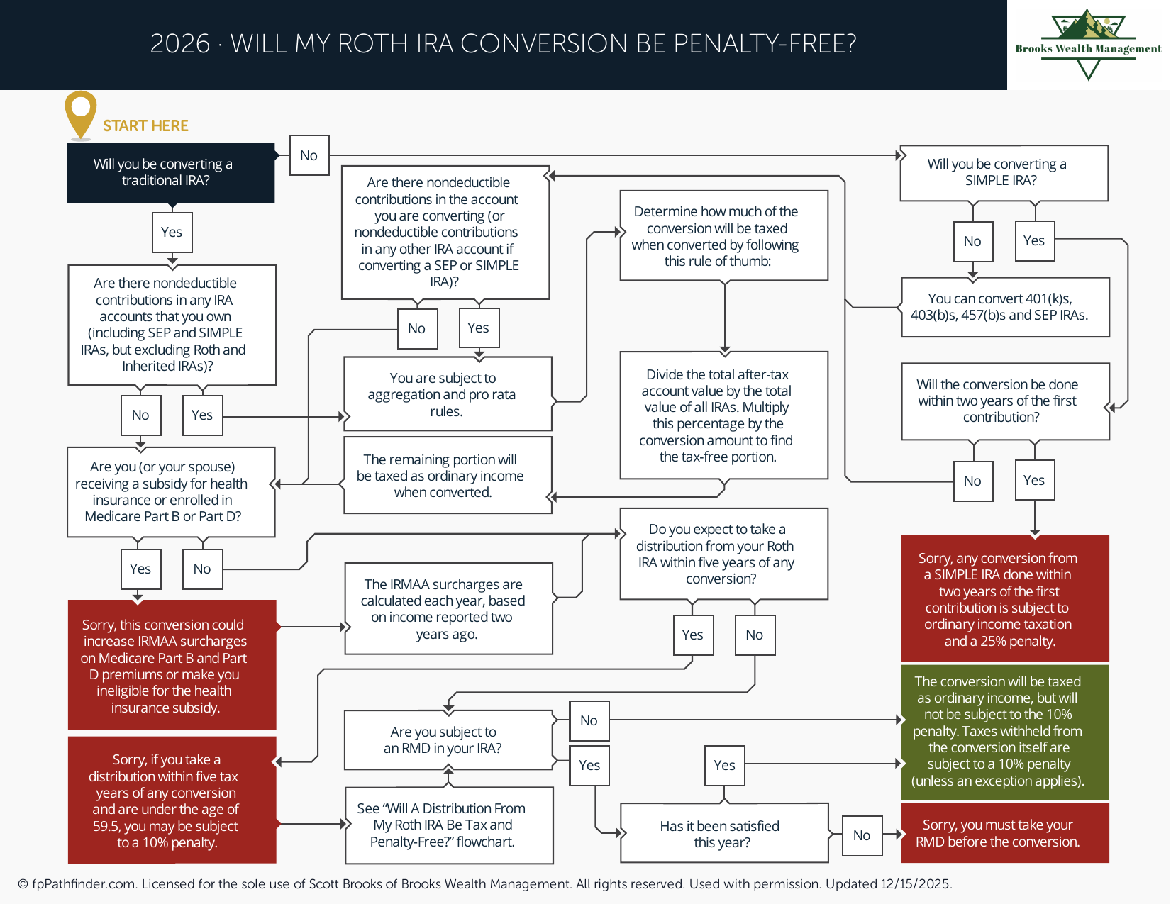 Will My Roth IRA Conversion Be Penalty-Free?