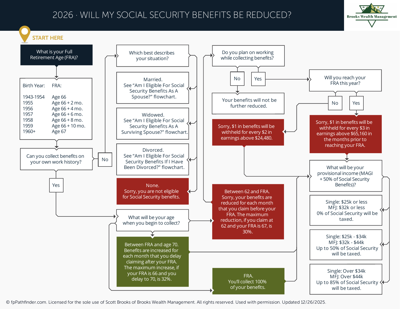 Will My Social Security Benefits Be Reduced?
