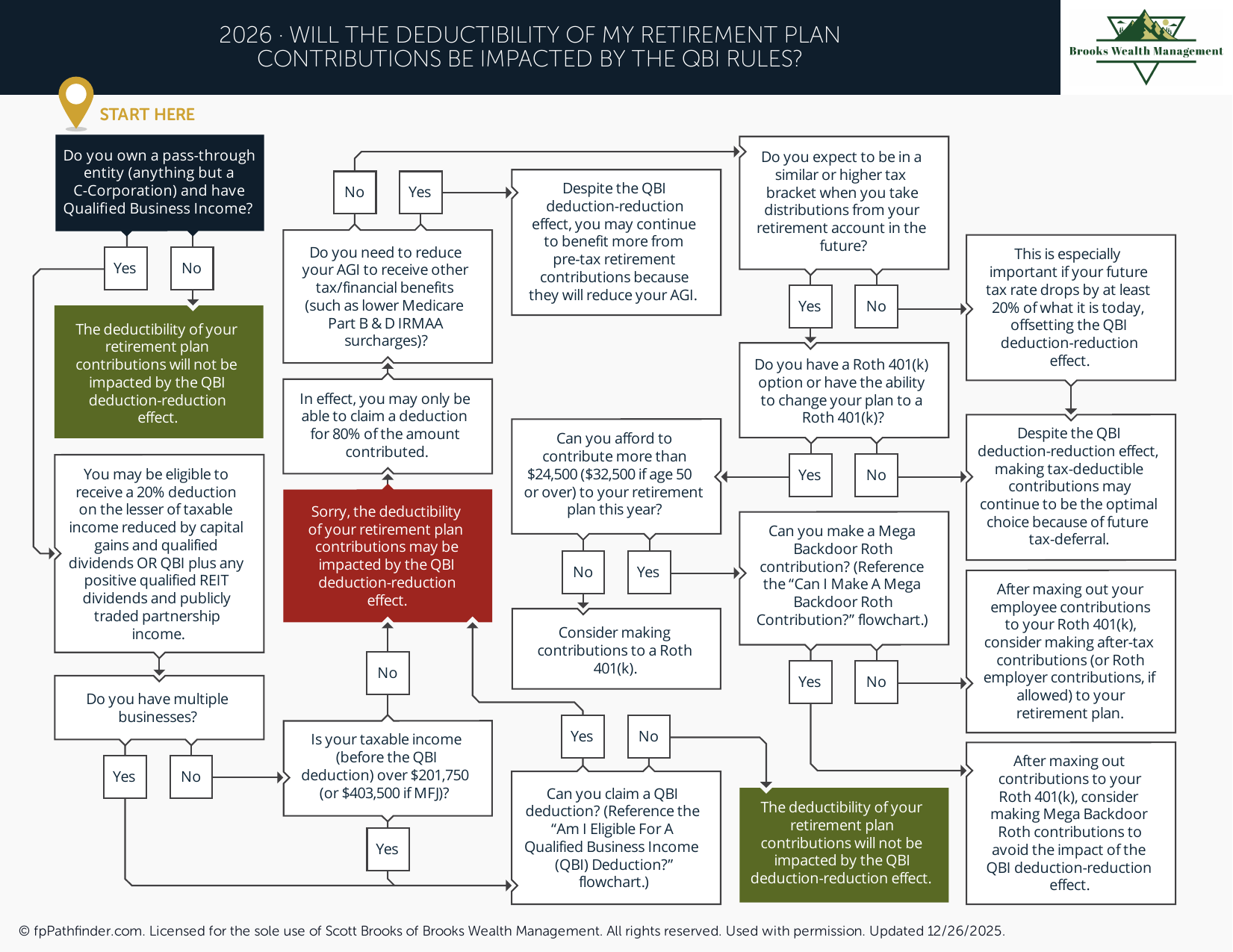 Will the Deductibility of My Retirement Plan Contributions Be Impacted by the QBI Rules?