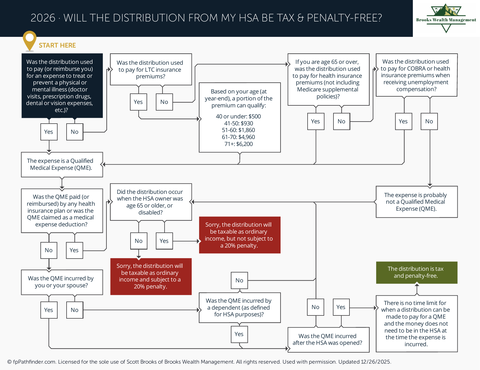 Will the Distribution from My HSA Be Tax- and Penalty-Free?